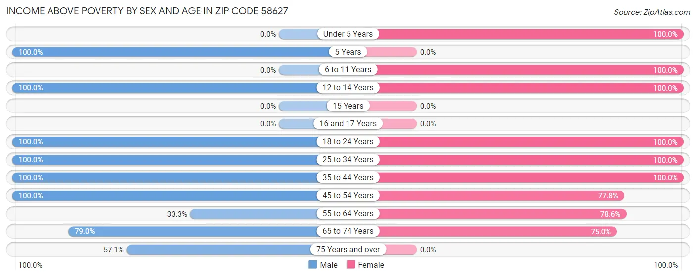 Income Above Poverty by Sex and Age in Zip Code 58627