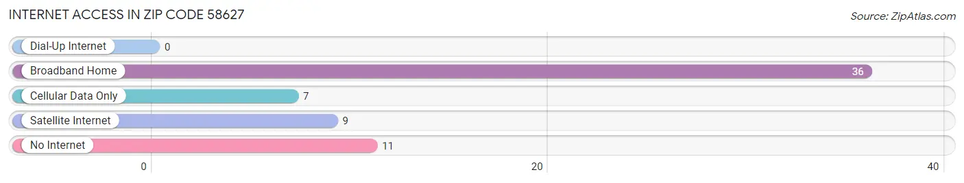 Internet Access in Zip Code 58627