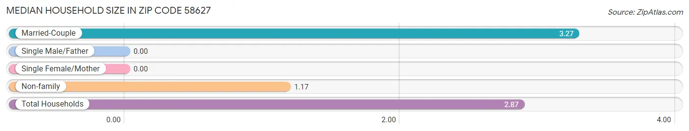 Median Household Size in Zip Code 58627