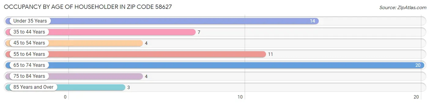 Occupancy by Age of Householder in Zip Code 58627