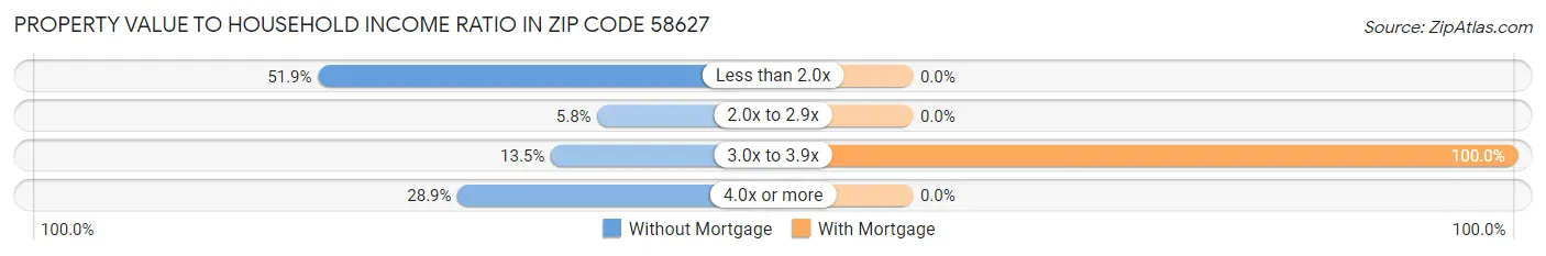 Property Value to Household Income Ratio in Zip Code 58627