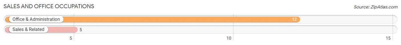 Sales and Office Occupations in Zip Code 58627