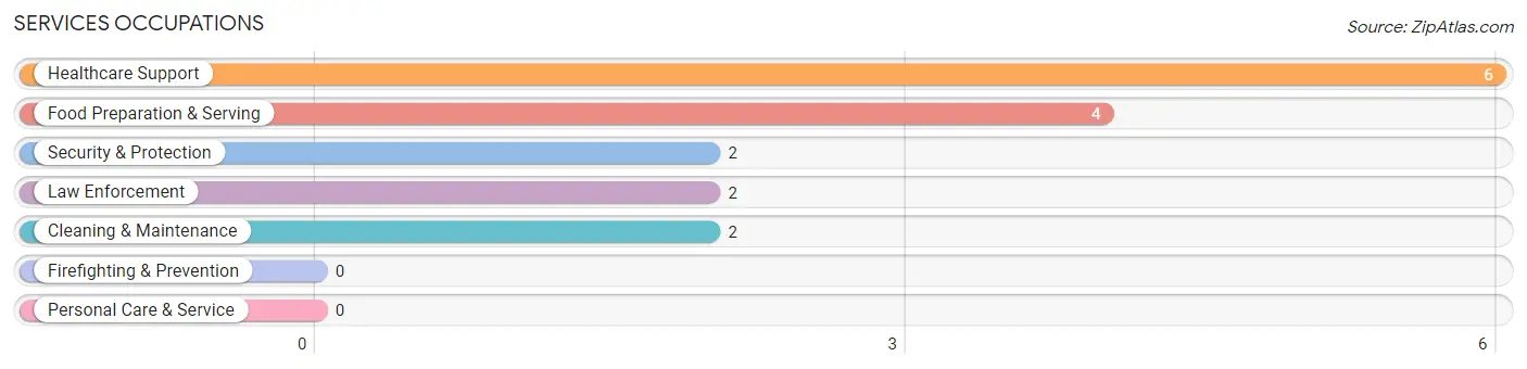 Services Occupations in Zip Code 58627