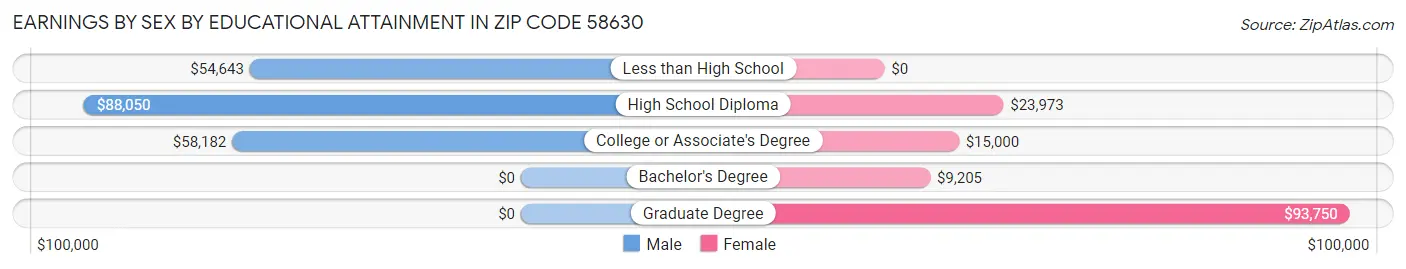 Earnings by Sex by Educational Attainment in Zip Code 58630