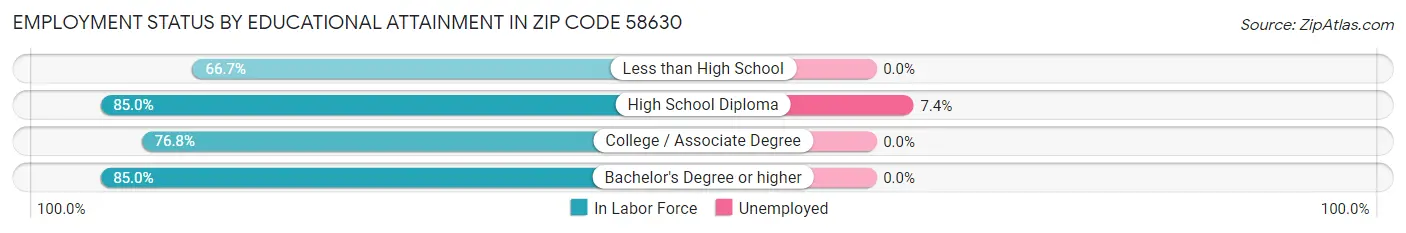 Employment Status by Educational Attainment in Zip Code 58630