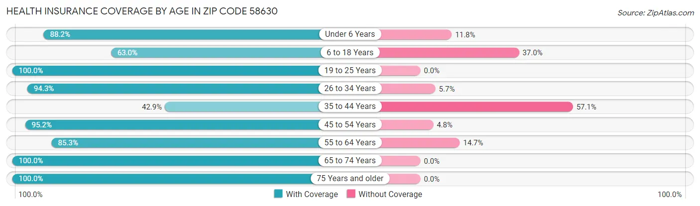 Health Insurance Coverage by Age in Zip Code 58630