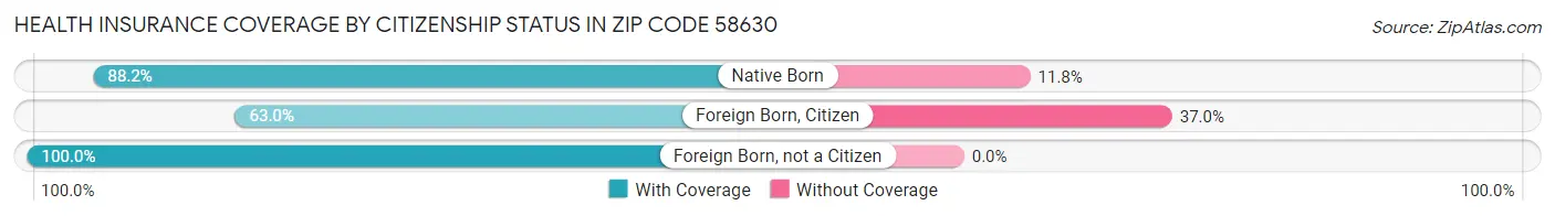 Health Insurance Coverage by Citizenship Status in Zip Code 58630