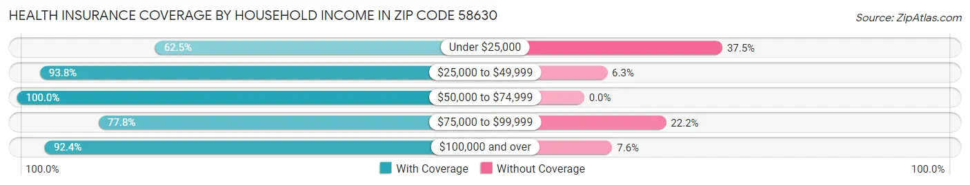 Health Insurance Coverage by Household Income in Zip Code 58630