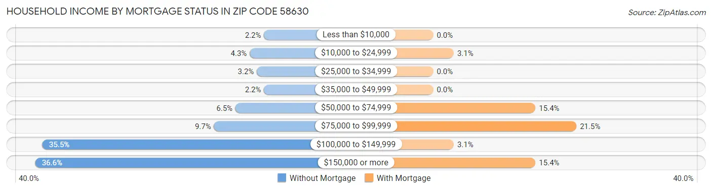 Household Income by Mortgage Status in Zip Code 58630