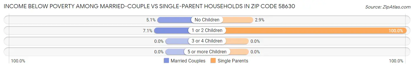 Income Below Poverty Among Married-Couple vs Single-Parent Households in Zip Code 58630