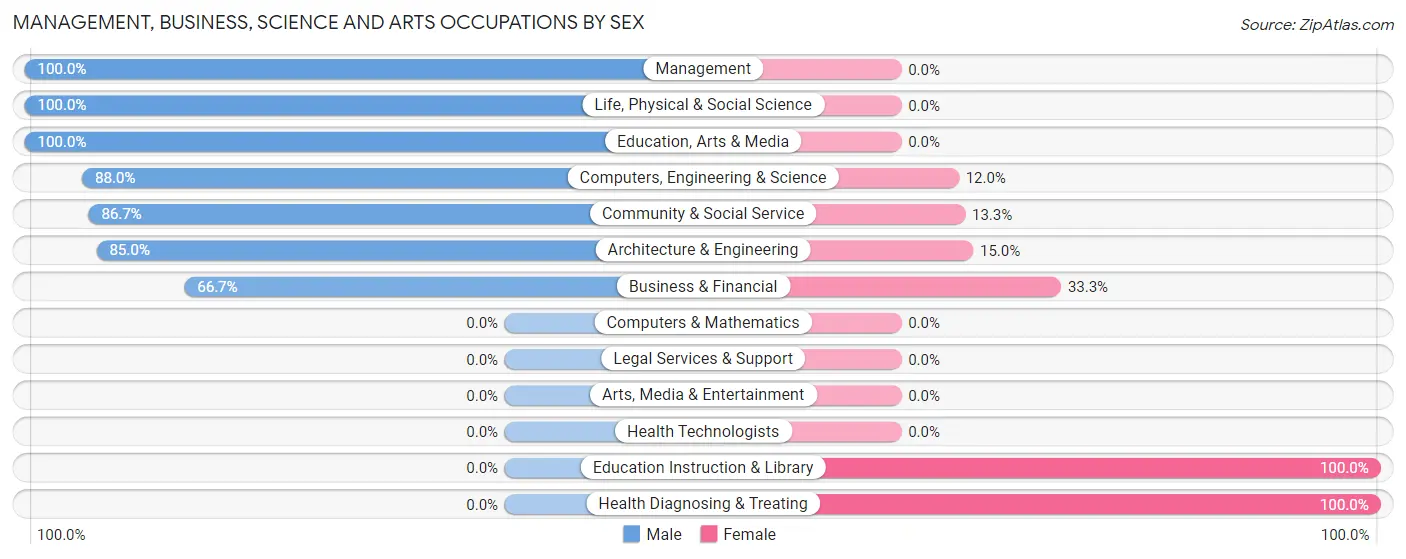 Management, Business, Science and Arts Occupations by Sex in Zip Code 58630