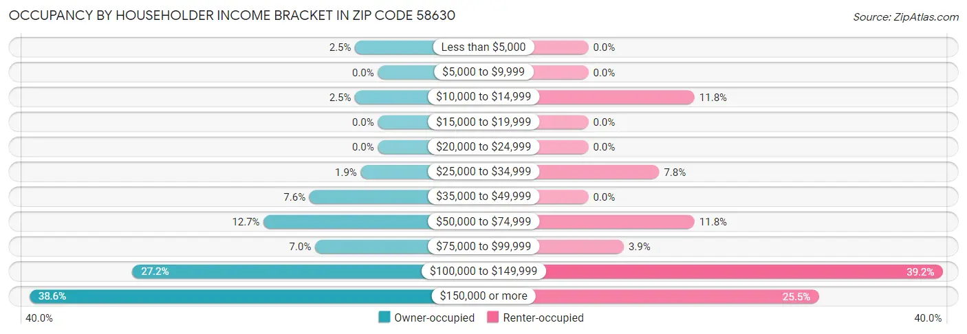 Occupancy by Householder Income Bracket in Zip Code 58630