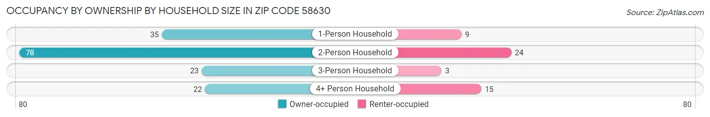 Occupancy by Ownership by Household Size in Zip Code 58630