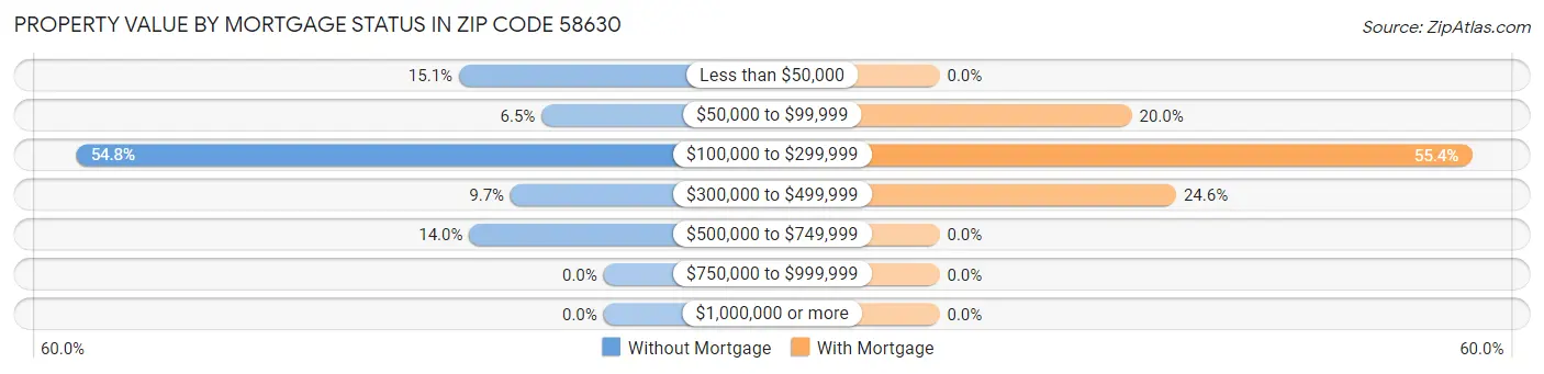 Property Value by Mortgage Status in Zip Code 58630