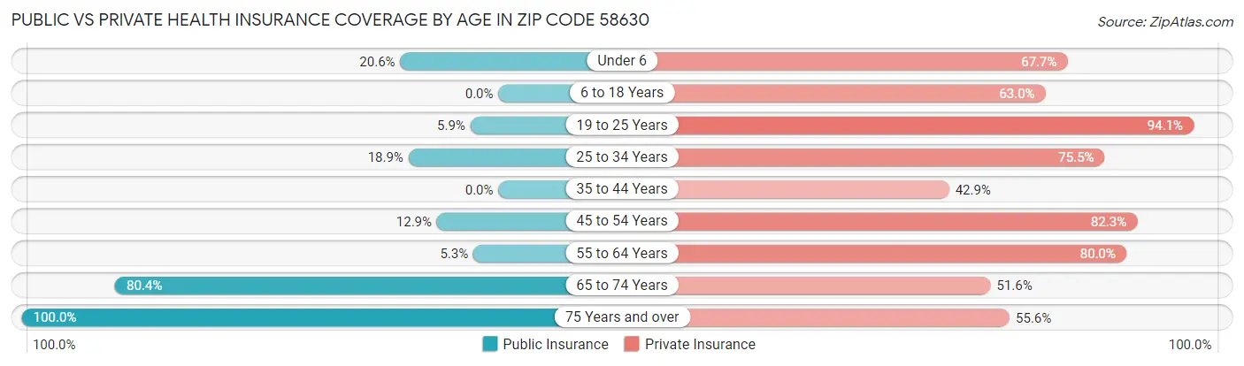 Public vs Private Health Insurance Coverage by Age in Zip Code 58630