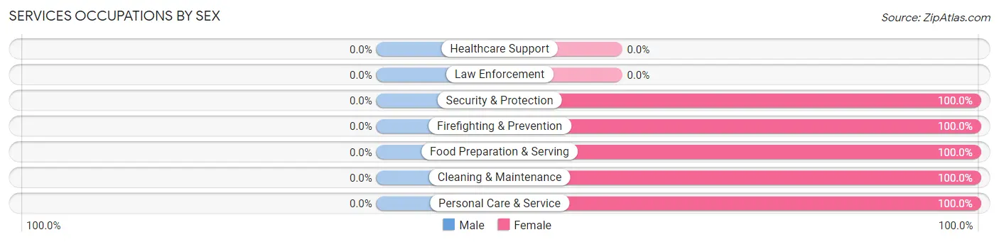 Services Occupations by Sex in Zip Code 58630