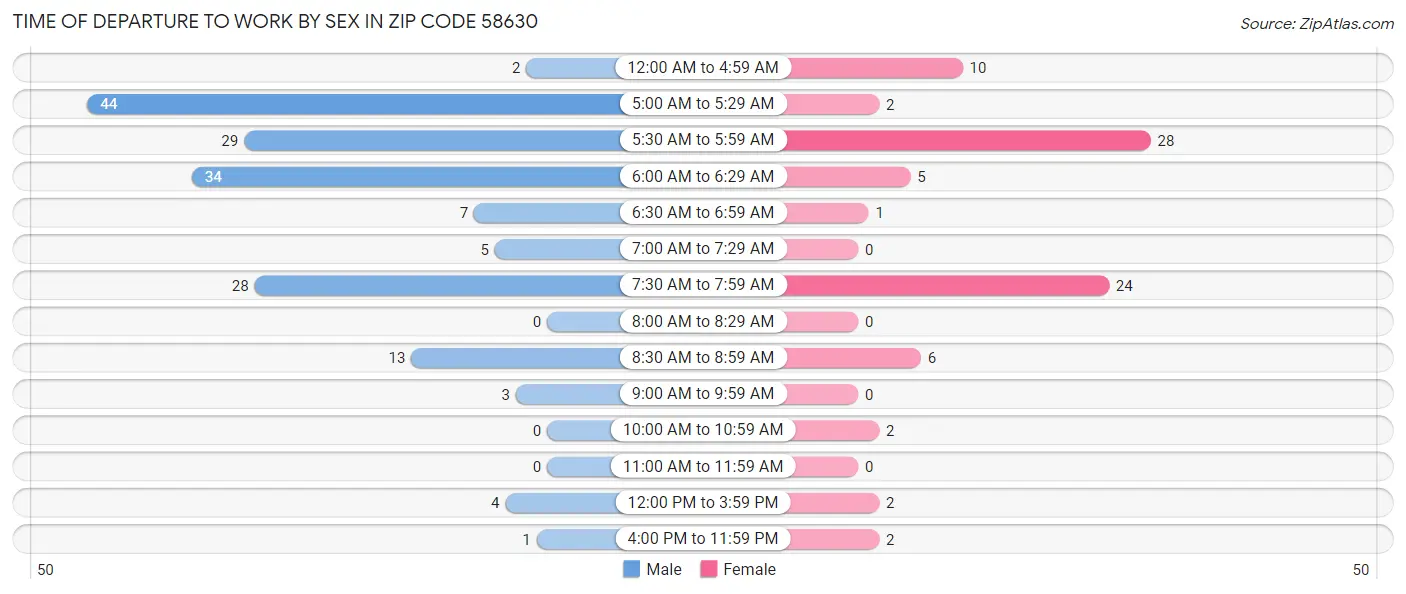 Time of Departure to Work by Sex in Zip Code 58630