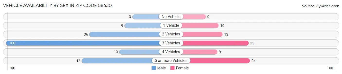 Vehicle Availability by Sex in Zip Code 58630