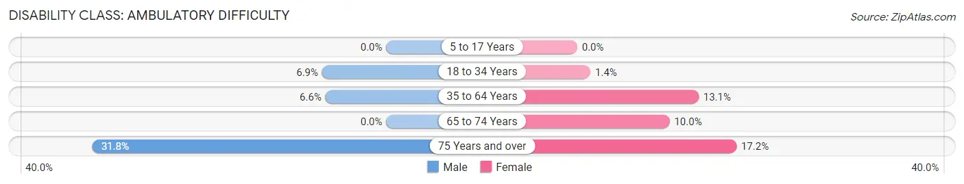 Disability in Zip Code 58631: <span>Ambulatory Difficulty</span>