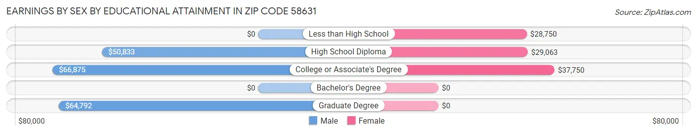 Earnings by Sex by Educational Attainment in Zip Code 58631
