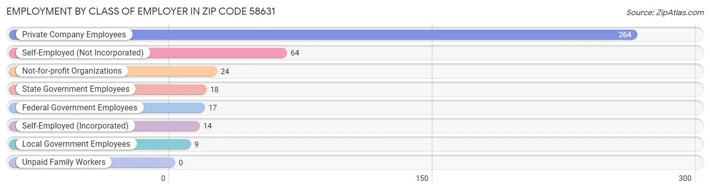 Employment by Class of Employer in Zip Code 58631