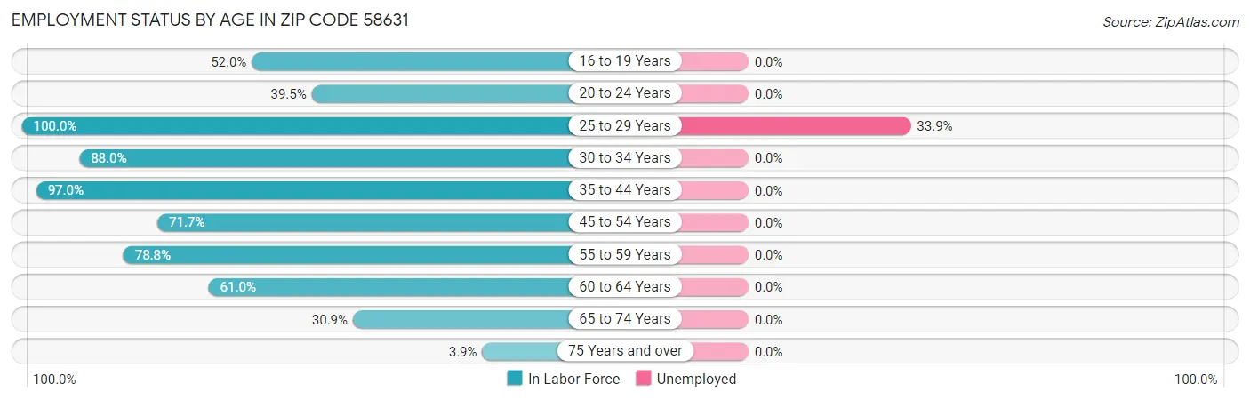 Employment Status by Age in Zip Code 58631