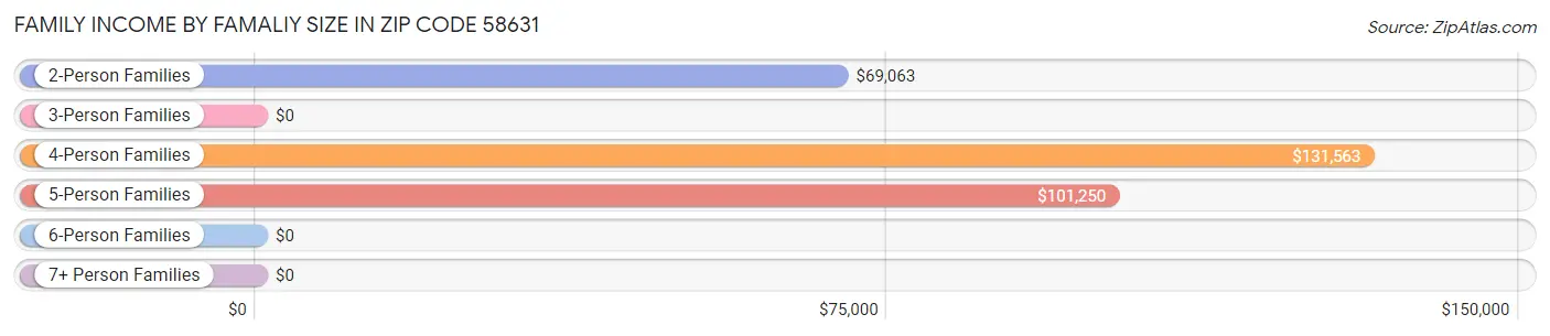 Family Income by Famaliy Size in Zip Code 58631