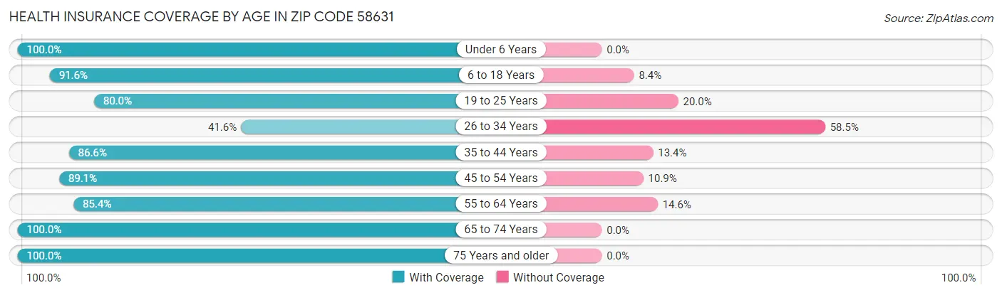 Health Insurance Coverage by Age in Zip Code 58631