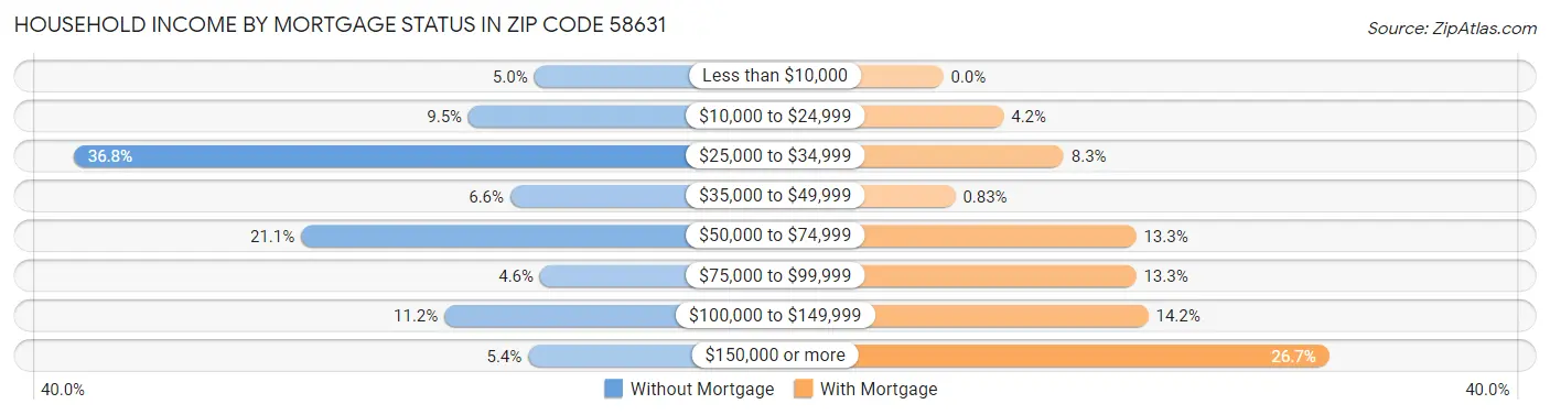 Household Income by Mortgage Status in Zip Code 58631