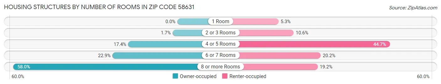 Housing Structures by Number of Rooms in Zip Code 58631