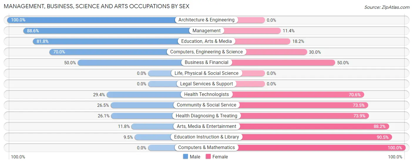 Management, Business, Science and Arts Occupations by Sex in Zip Code 58631