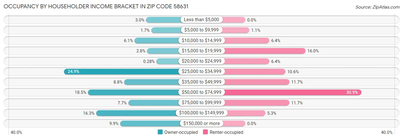 Occupancy by Householder Income Bracket in Zip Code 58631