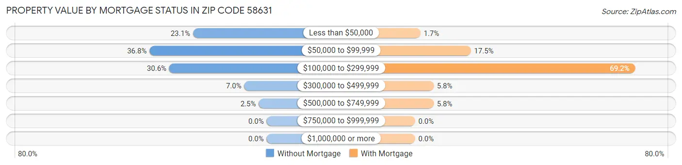Property Value by Mortgage Status in Zip Code 58631