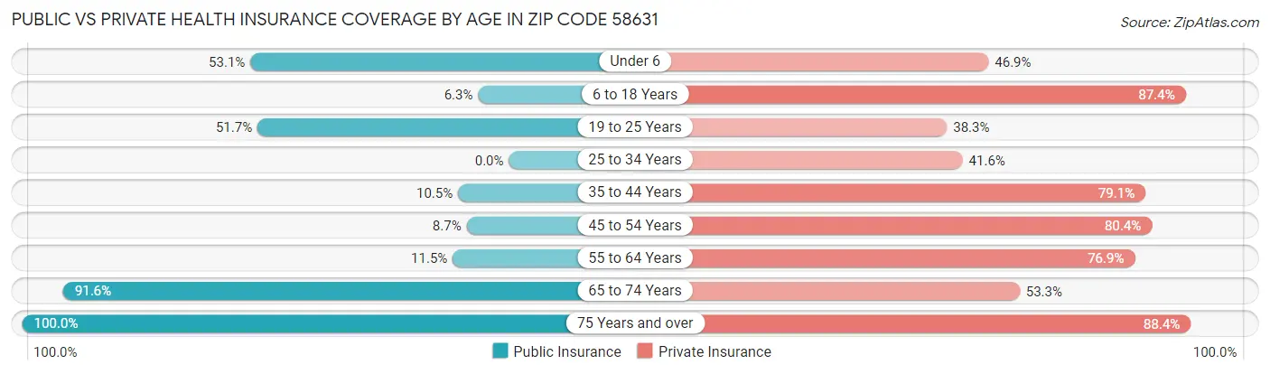 Public vs Private Health Insurance Coverage by Age in Zip Code 58631