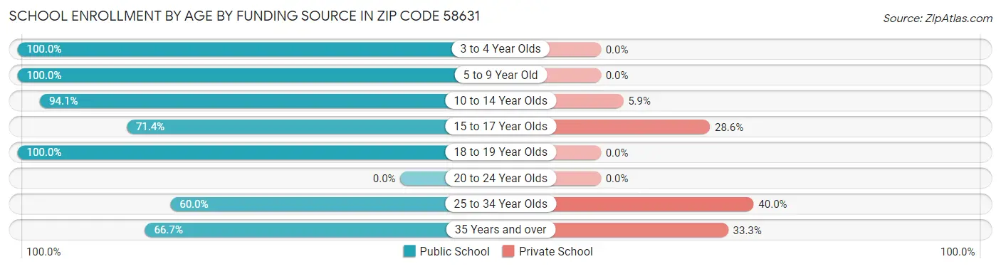 School Enrollment by Age by Funding Source in Zip Code 58631
