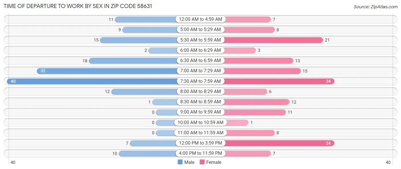 Time of Departure to Work by Sex in Zip Code 58631
