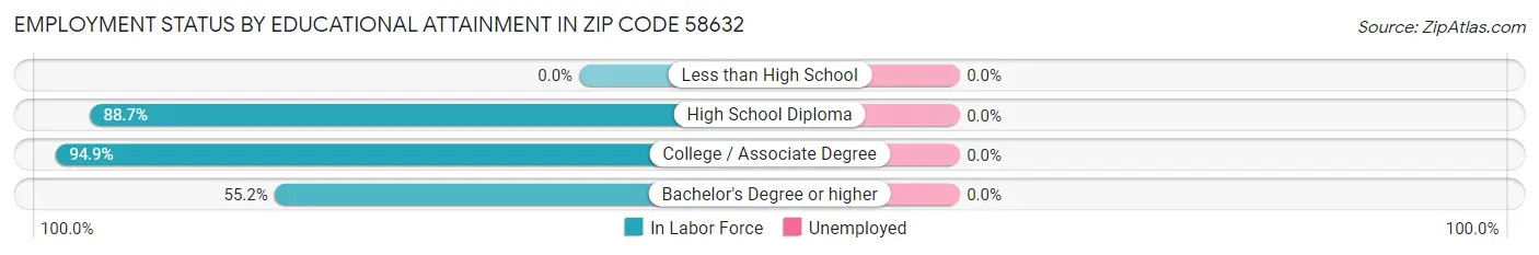 Employment Status by Educational Attainment in Zip Code 58632