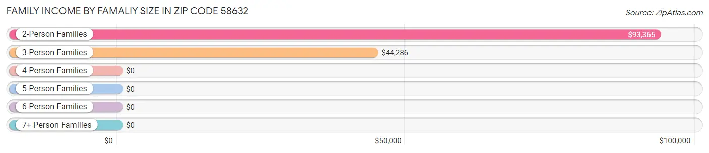 Family Income by Famaliy Size in Zip Code 58632