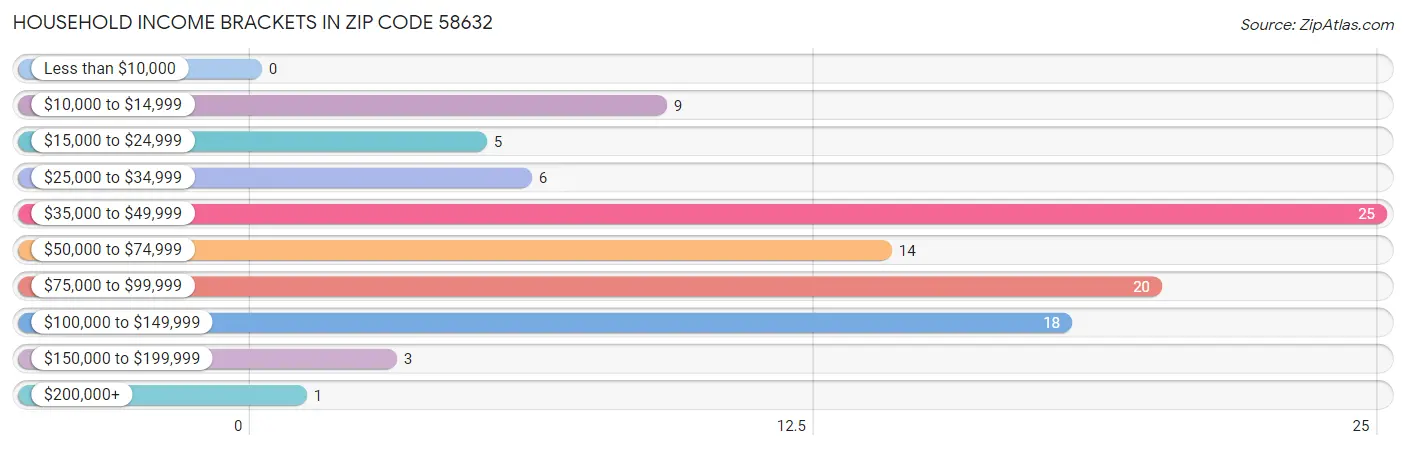 Household Income Brackets in Zip Code 58632