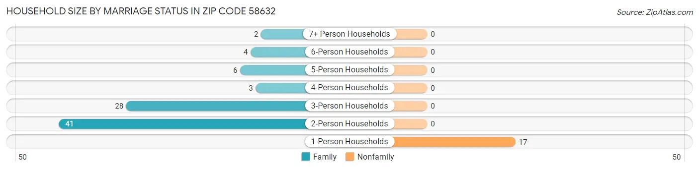 Household Size by Marriage Status in Zip Code 58632