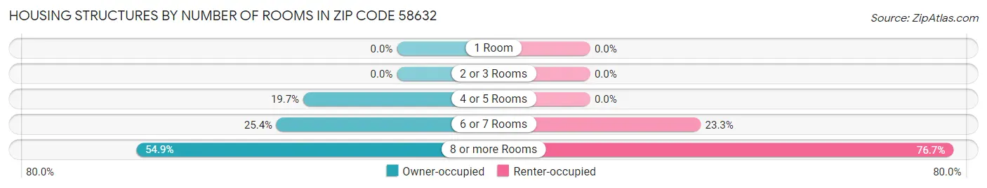 Housing Structures by Number of Rooms in Zip Code 58632