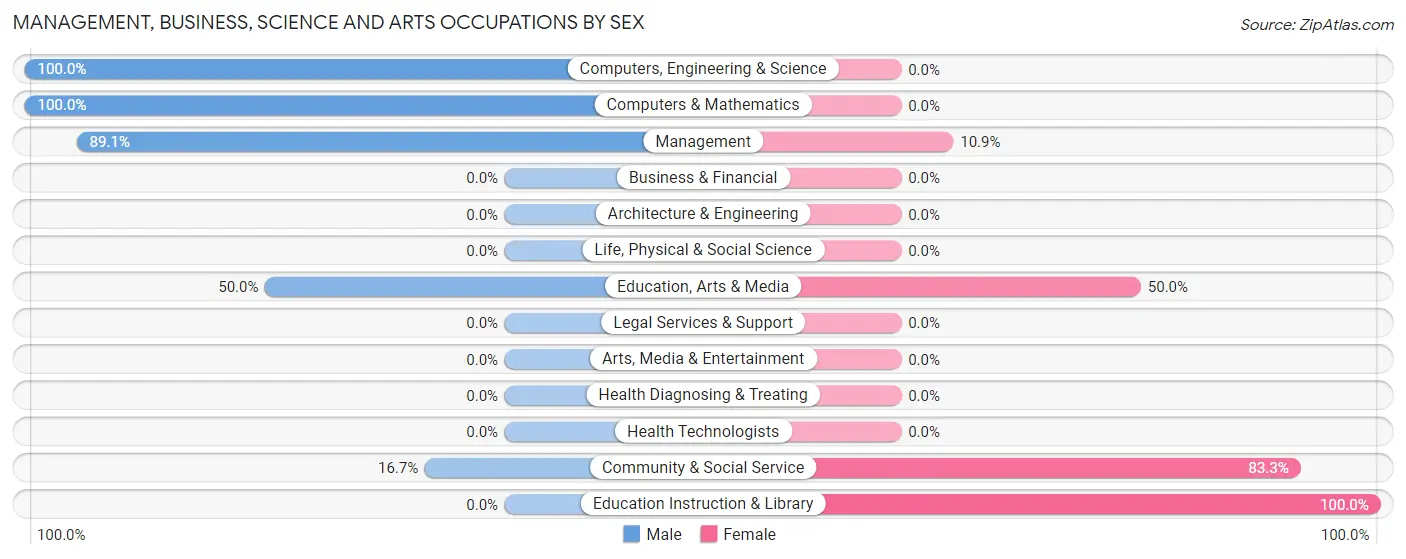 Management, Business, Science and Arts Occupations by Sex in Zip Code 58632