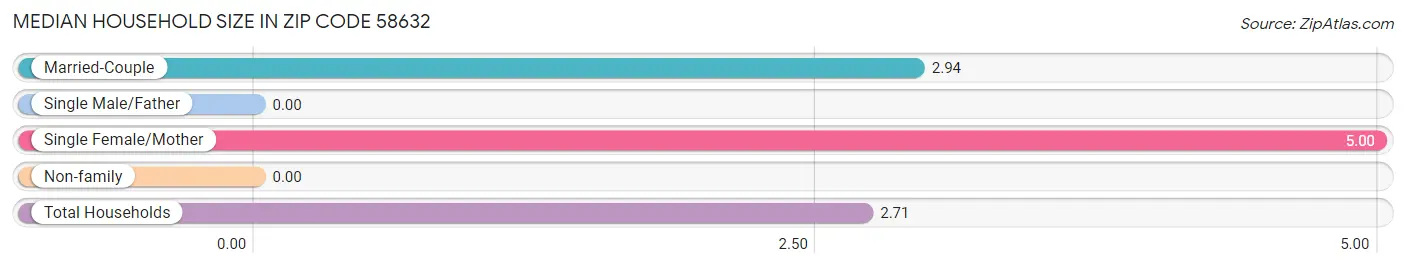 Median Household Size in Zip Code 58632