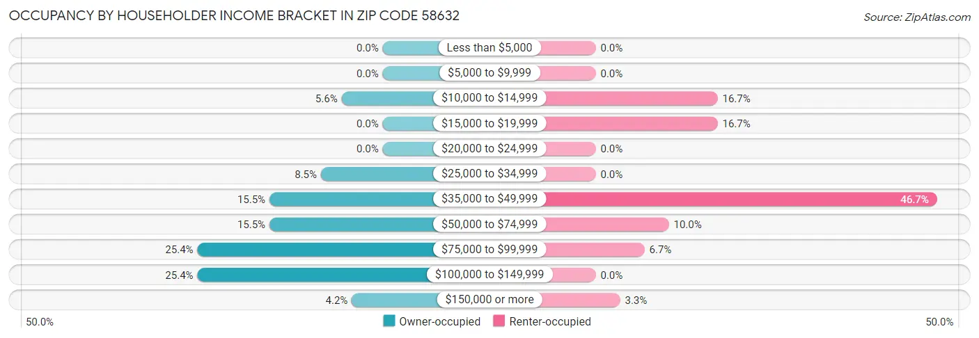 Occupancy by Householder Income Bracket in Zip Code 58632