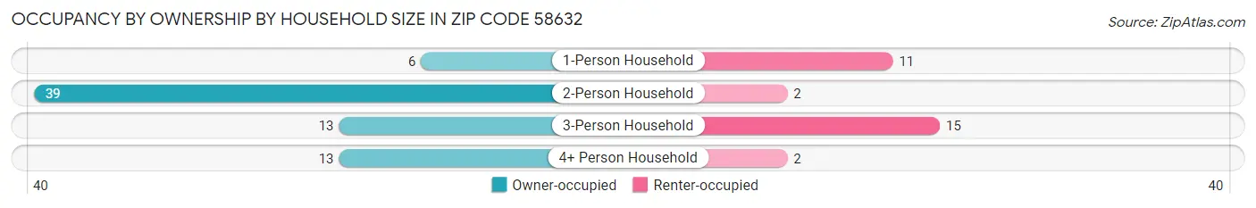 Occupancy by Ownership by Household Size in Zip Code 58632