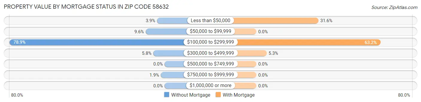 Property Value by Mortgage Status in Zip Code 58632
