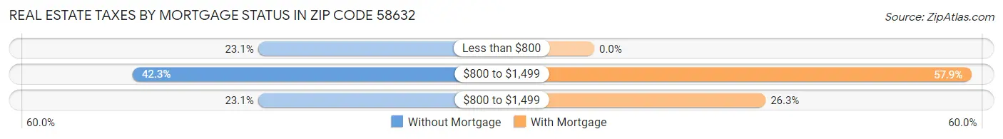 Real Estate Taxes by Mortgage Status in Zip Code 58632