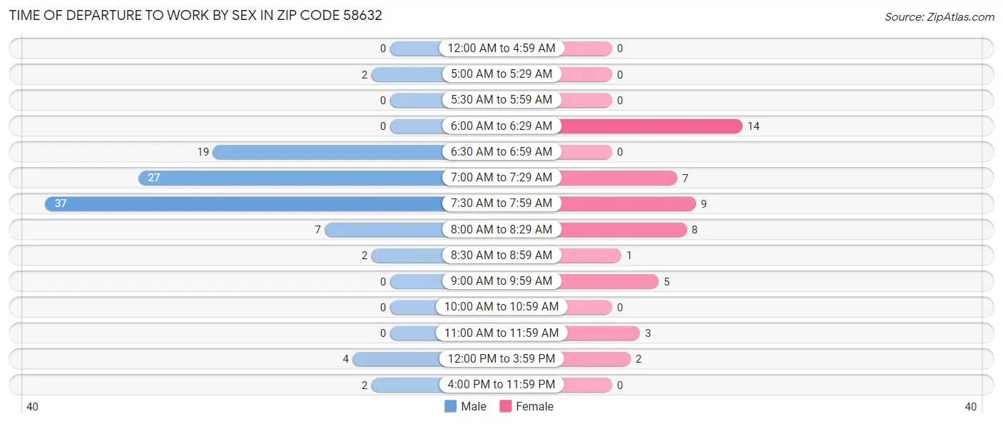 Time of Departure to Work by Sex in Zip Code 58632