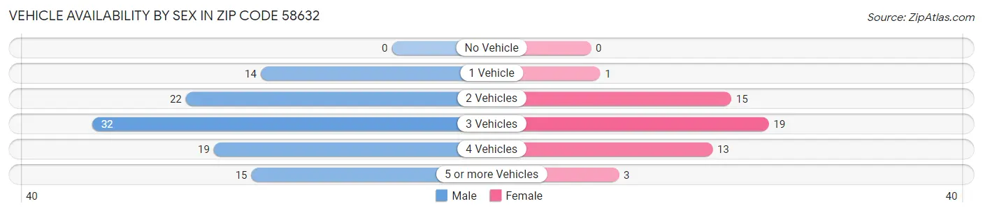 Vehicle Availability by Sex in Zip Code 58632