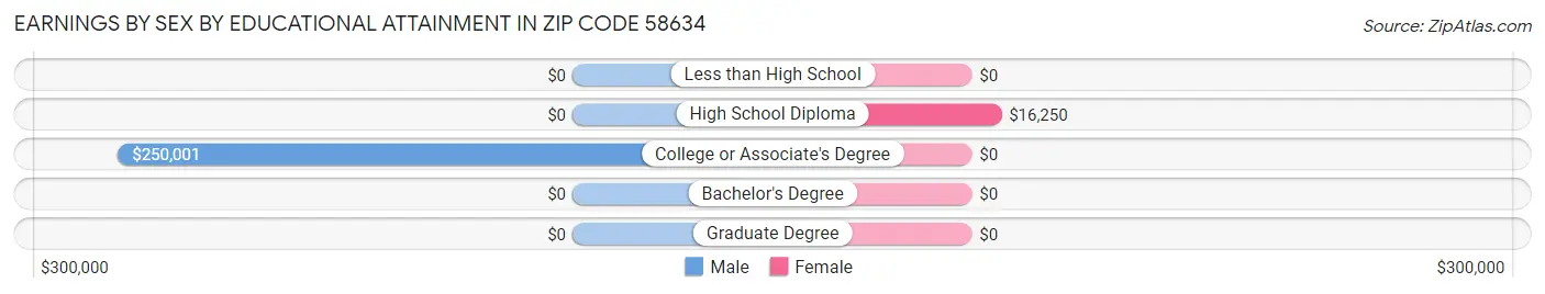 Earnings by Sex by Educational Attainment in Zip Code 58634
